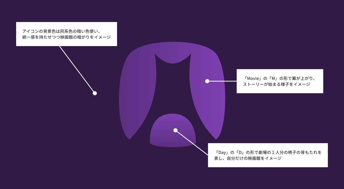 ロゴの説明。1.アイコンの背景色は同系色の暗い色使い、統一感を持たせつつ映画館の暗がりをイメージ。2.「Movie」の「M」の形で幕が上がり、 ストーリーが始まる様子をイメージ。3.「Day」の「D」の形で劇場のひとり分の椅子の背もたれを表し、自分だけの映画館をイメージ